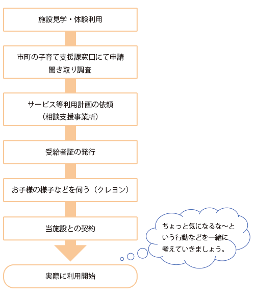 流れ